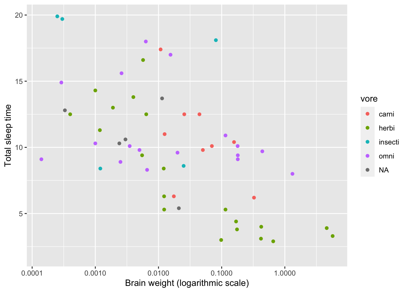 Boxplots showing mammal sleeping times.