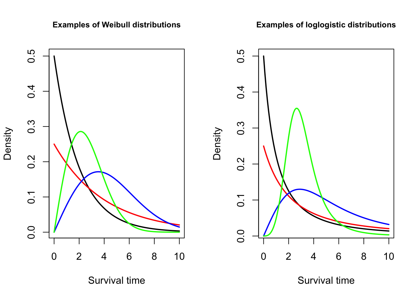 Distributions used for accelerated failure time models.