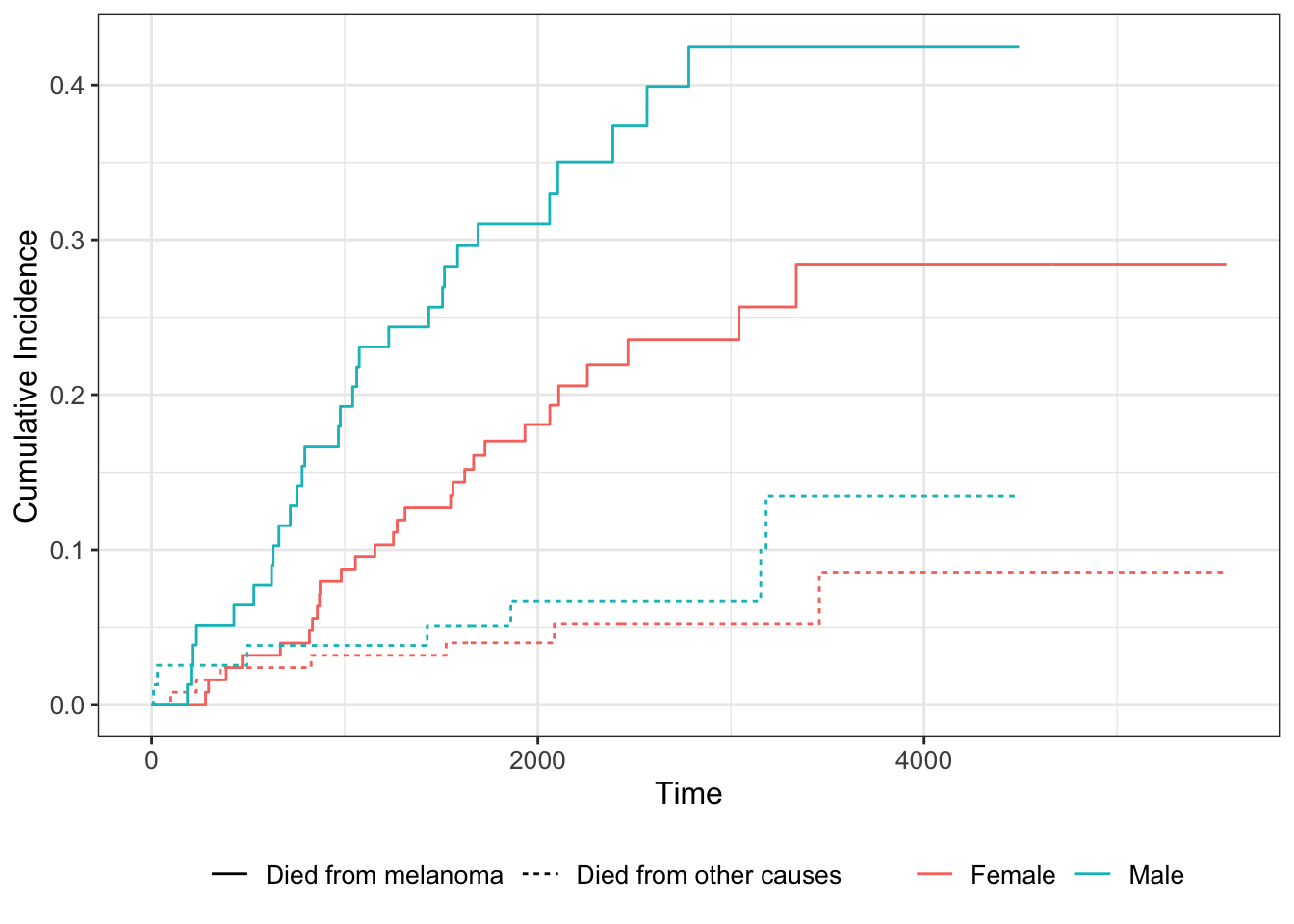 Cumulative incidence functions for the Melanoma data.