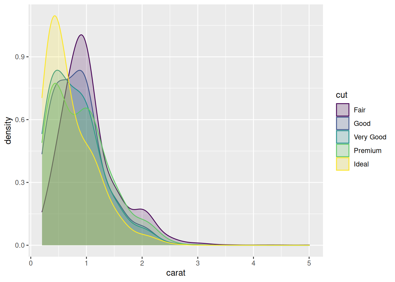 Density plot for diamond carats.