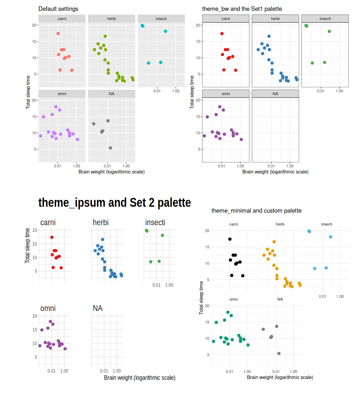 Examples of ggplot themes and colour palettes.