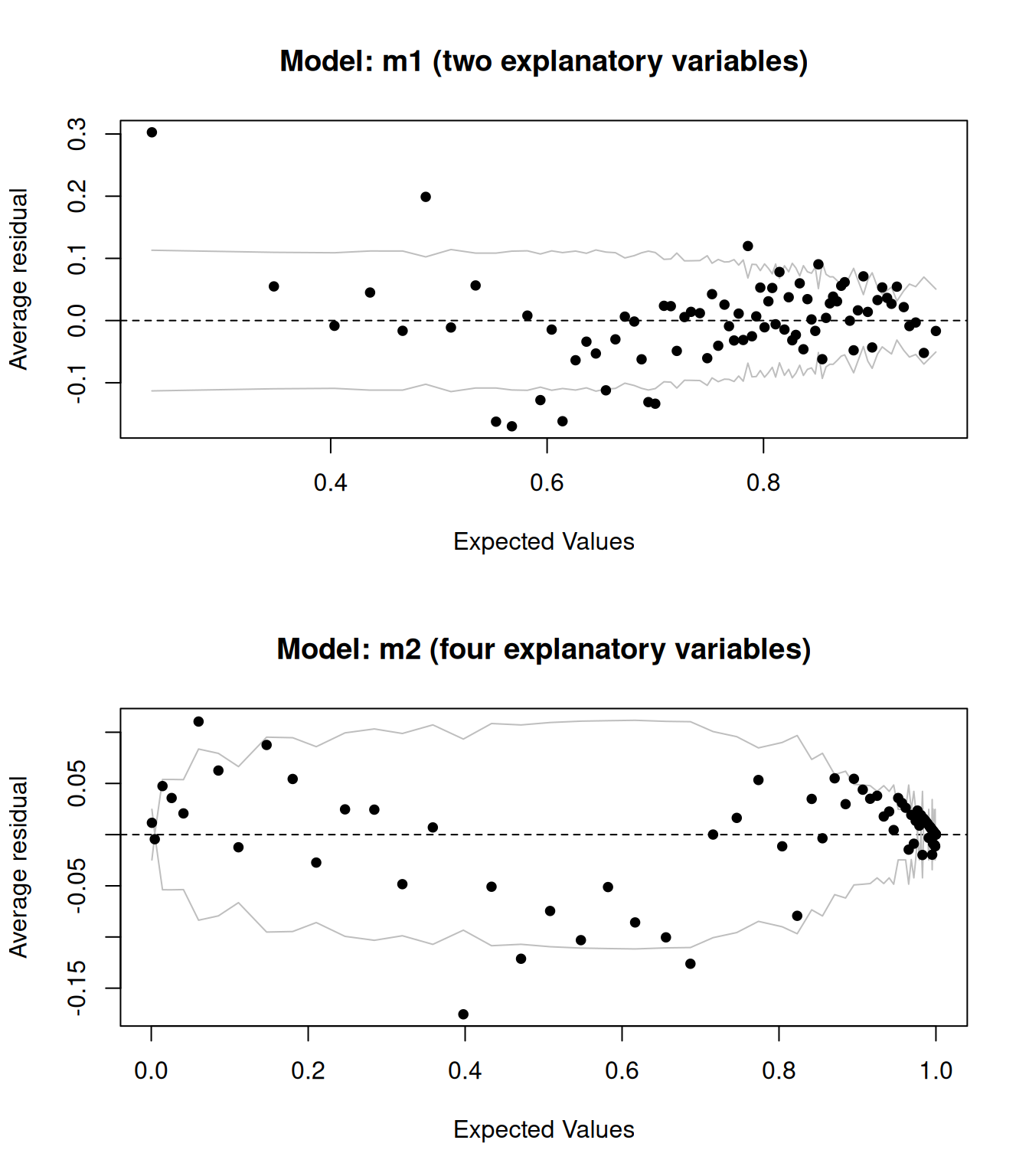 Binned residual plots for logistic regression models.