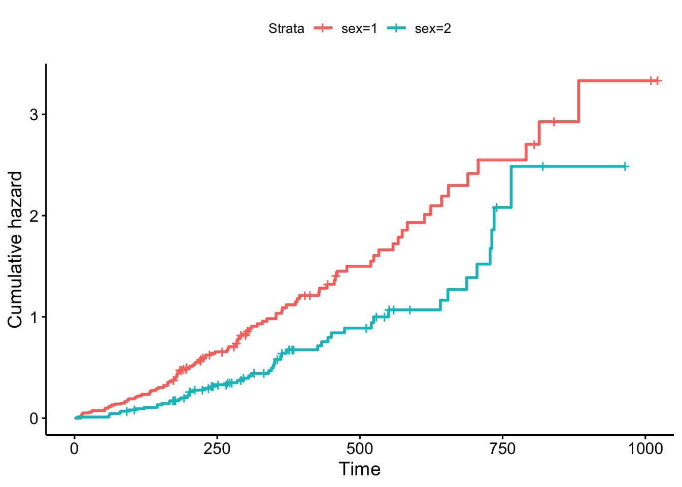 Cumulative hazards for the lung data.