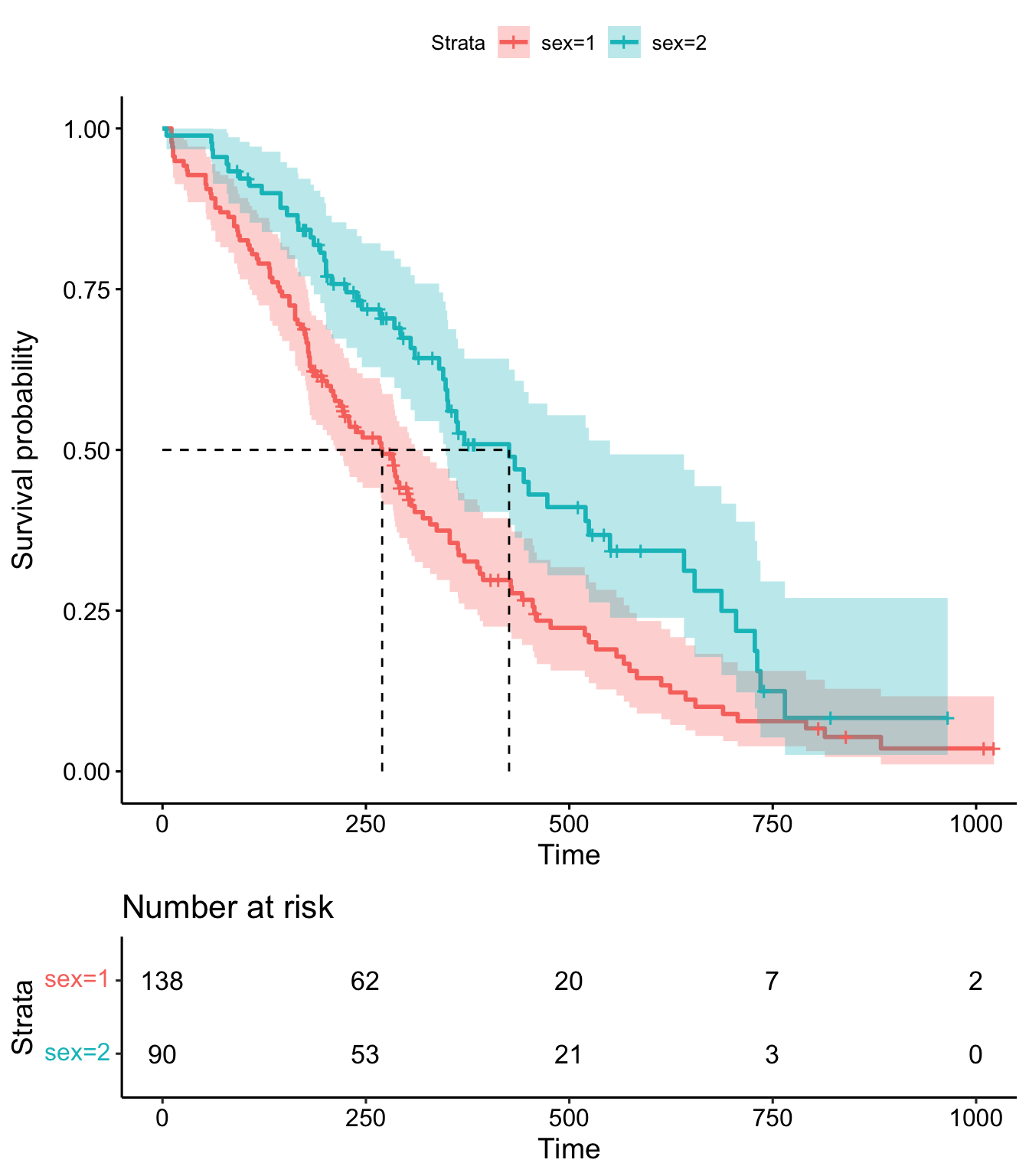 Kaplan-Meier plot for the lung data.