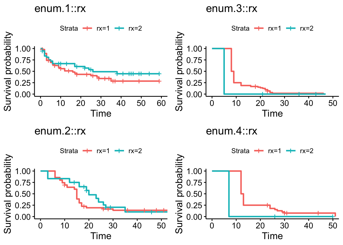 Kaplan-Meier curves grouped by the number of recurrences.