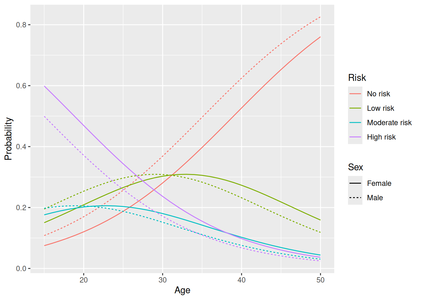 Model predictions for an ordinal logistic regression model.