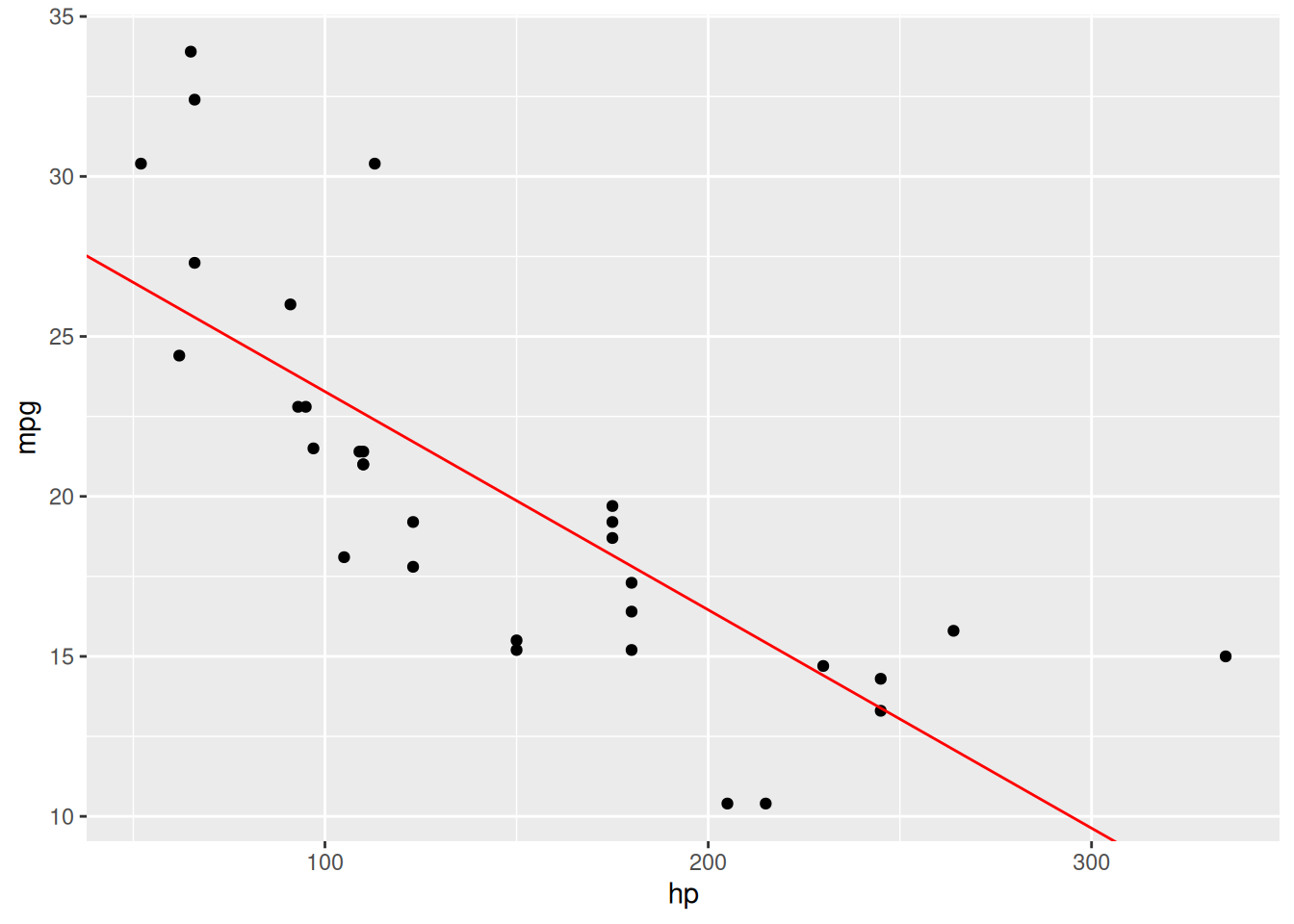 Linear regression model for the mtcars data.