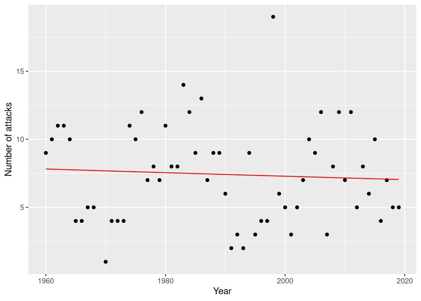 Poisson regression model for the sharks data.