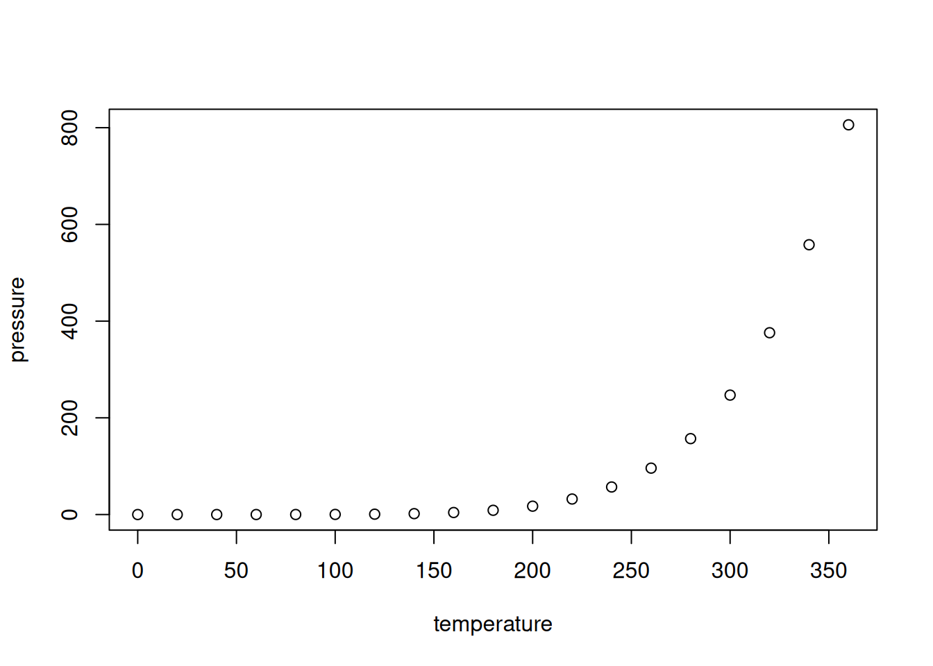 Plot of the pressure data.