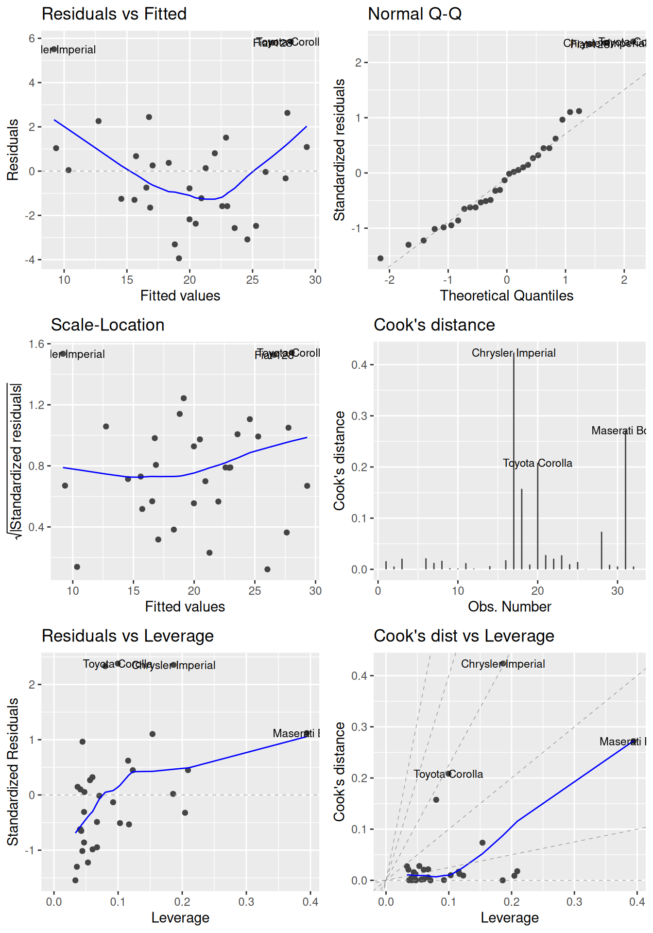 Diagnostic plots for linear regression.