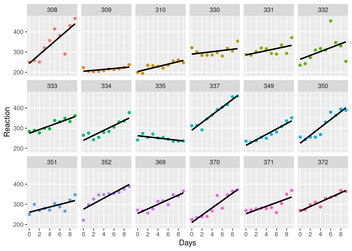 Comparison of the trends for the 18 sleep study test subjects.