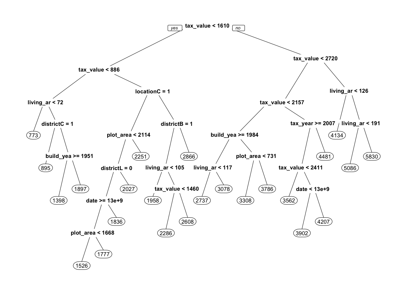 Decision tree for predicting real estate prices.
