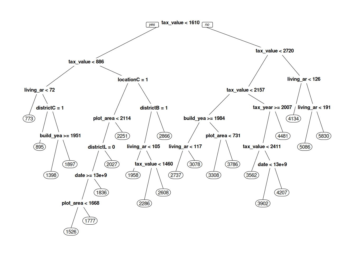 Decision tree for predicting real estate prices.