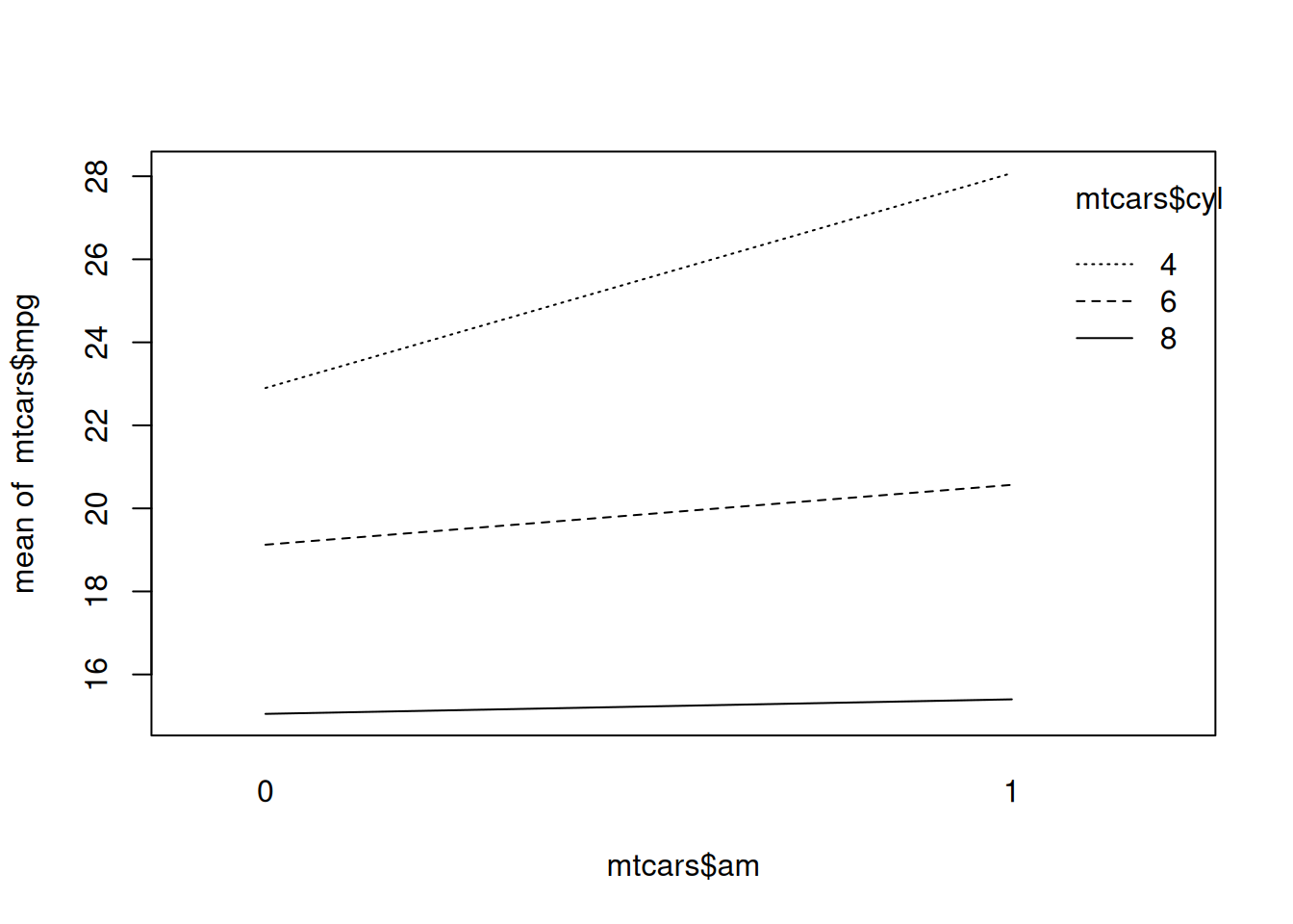 Two-way interaction plot.