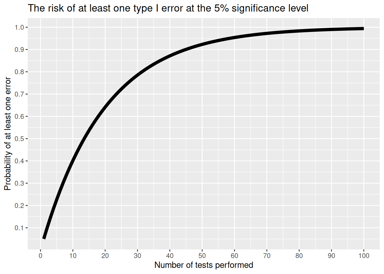 The risk of at least one type I error when performing multiple tests.