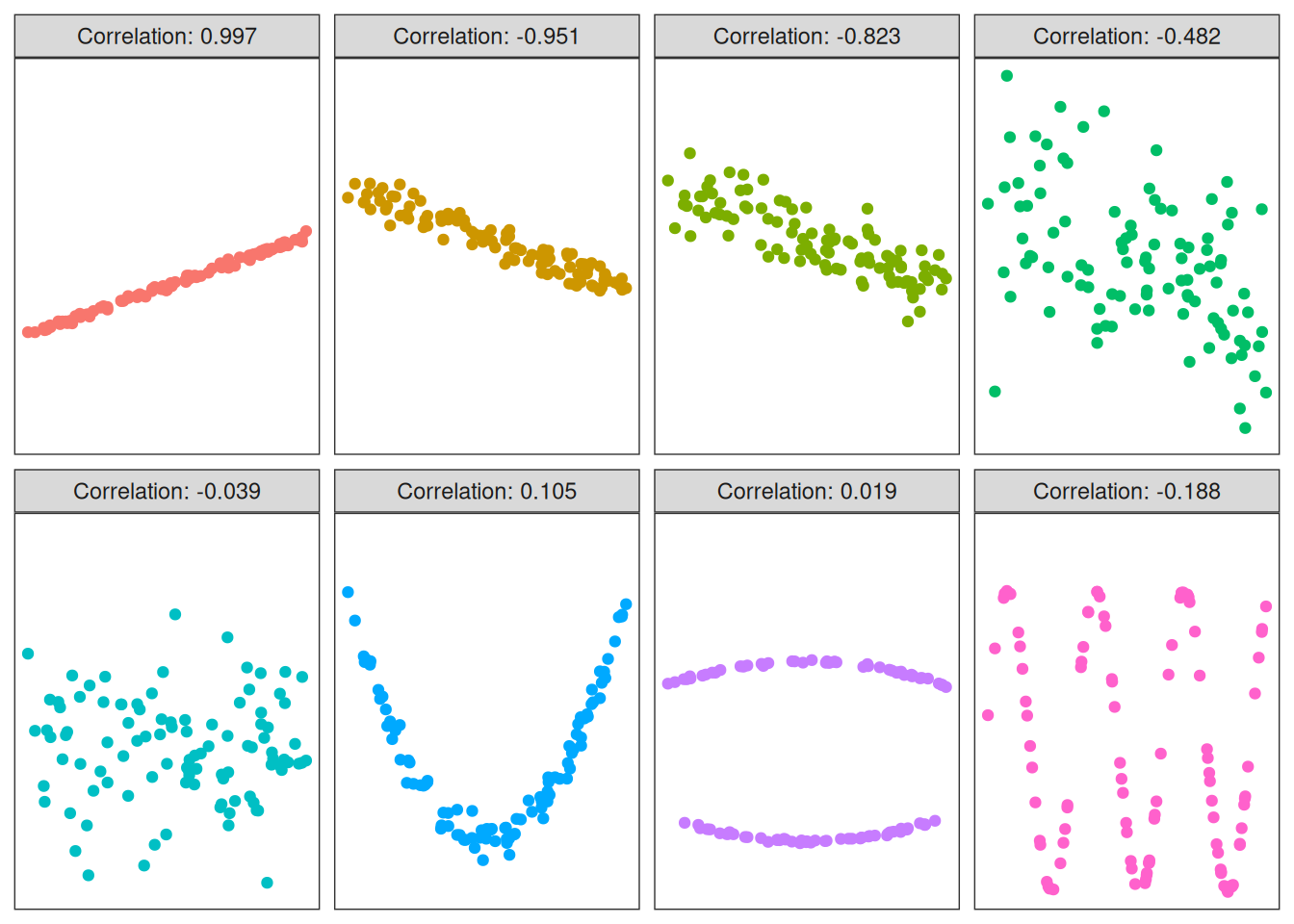 The Pearson correlation for eight datasets.