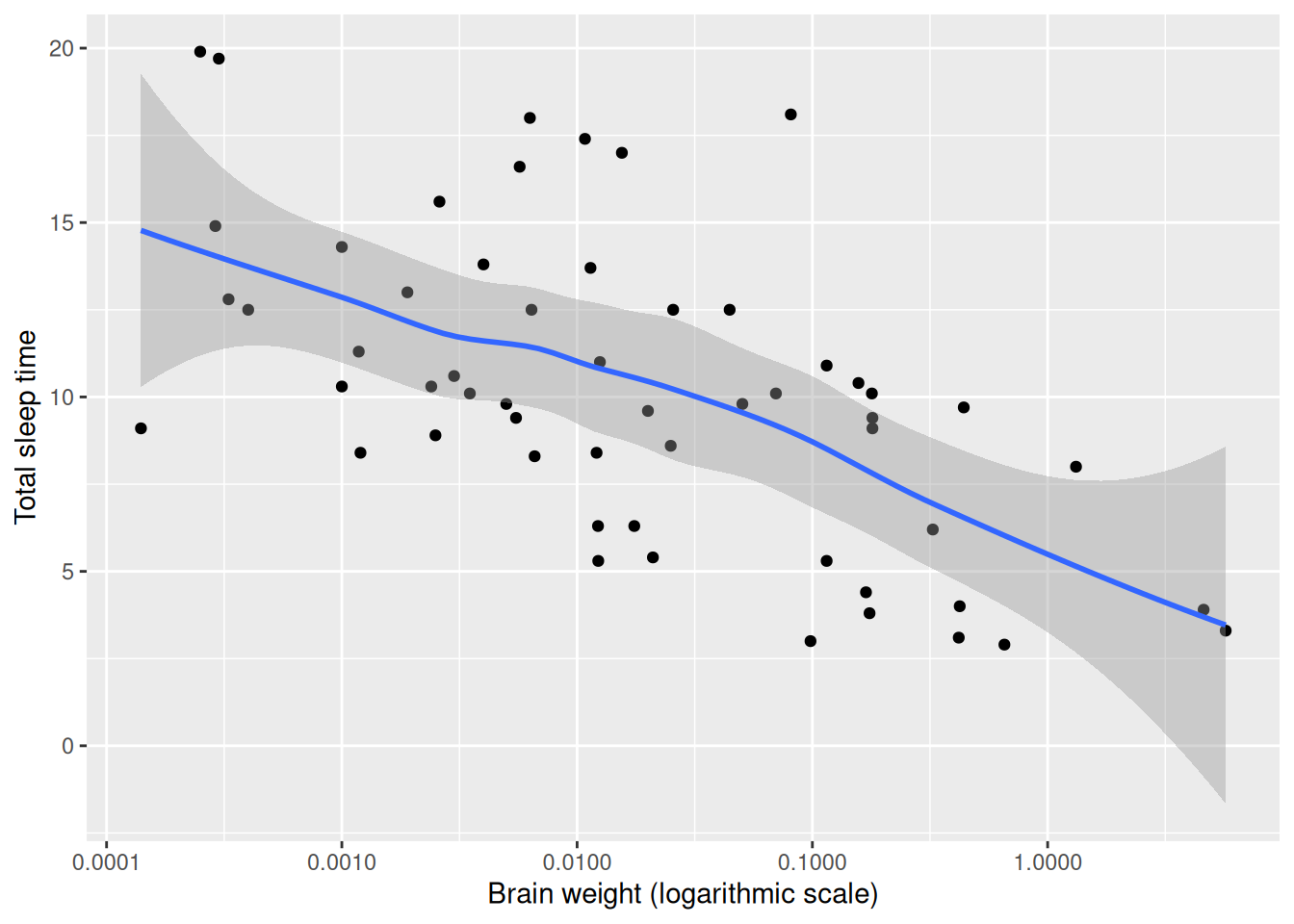 Scatterplot with a smooth trend curve.