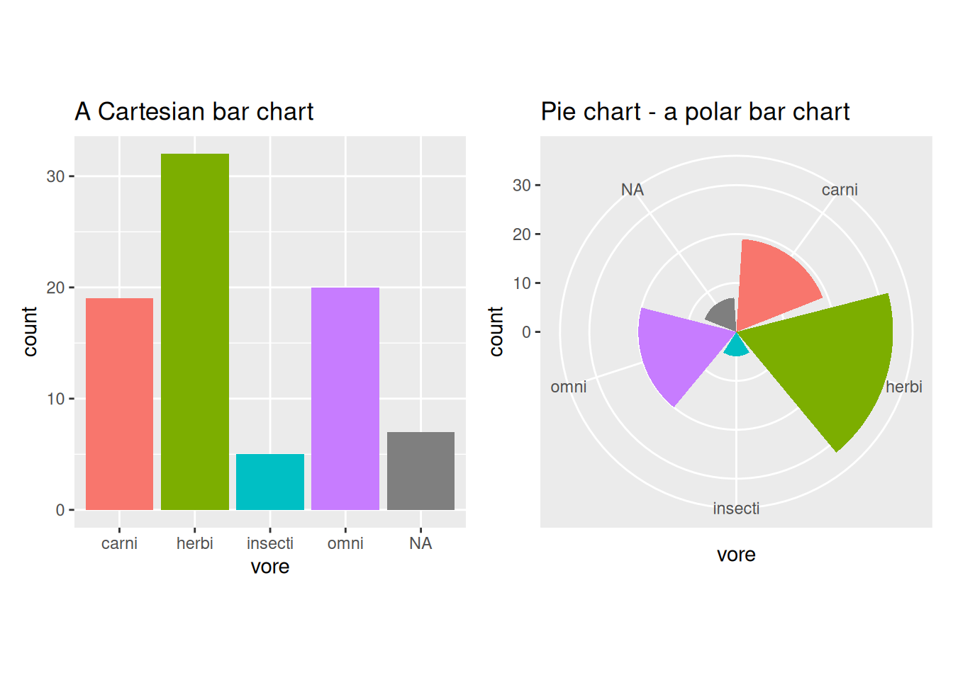 Bar charts vs. pie charts.