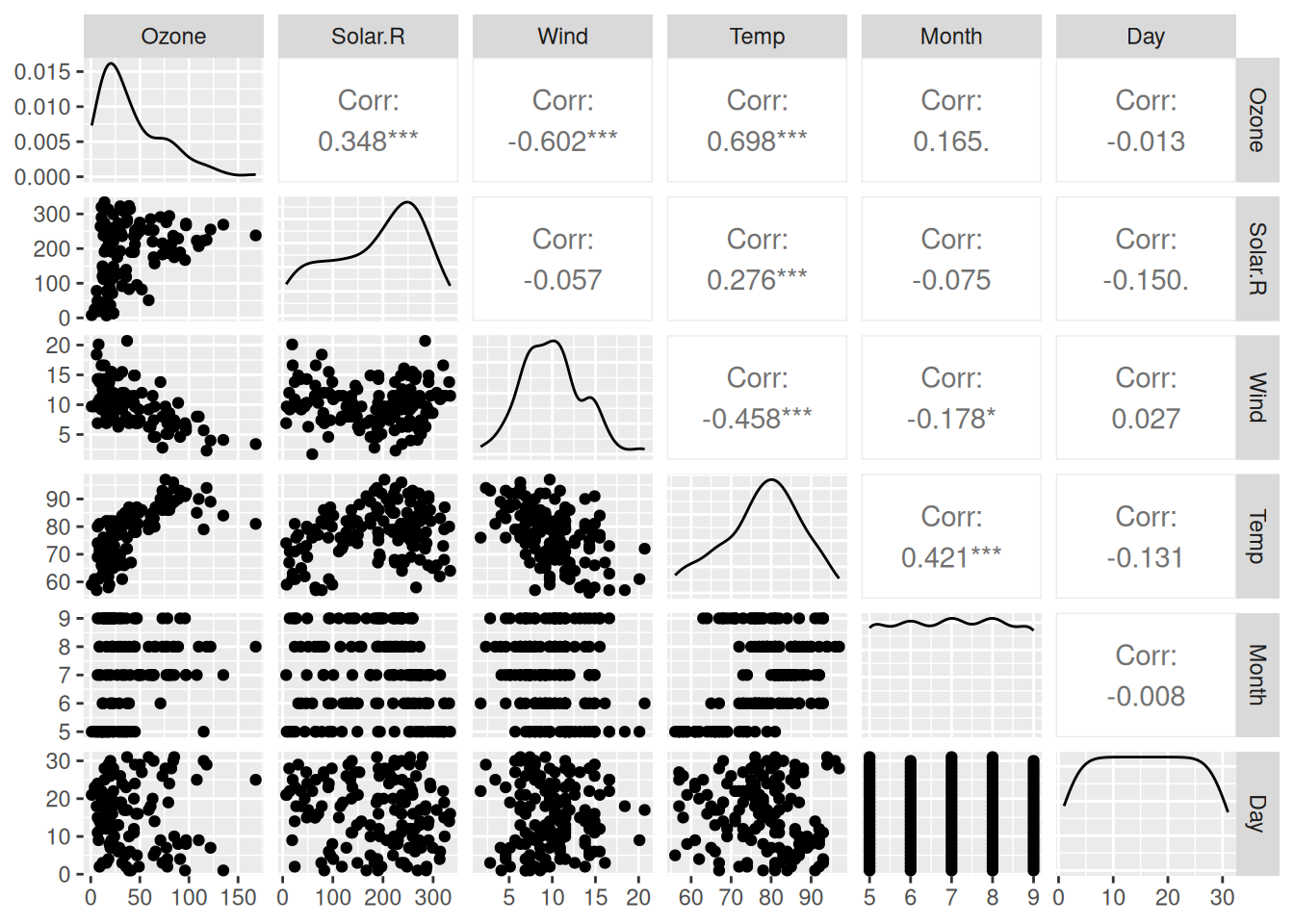 Scatterplot matrix for the airquality data.