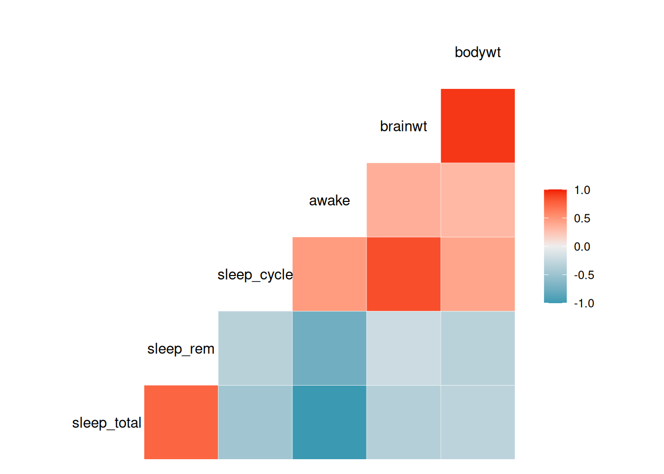 Correlogram for variables in the mammal sleep data.