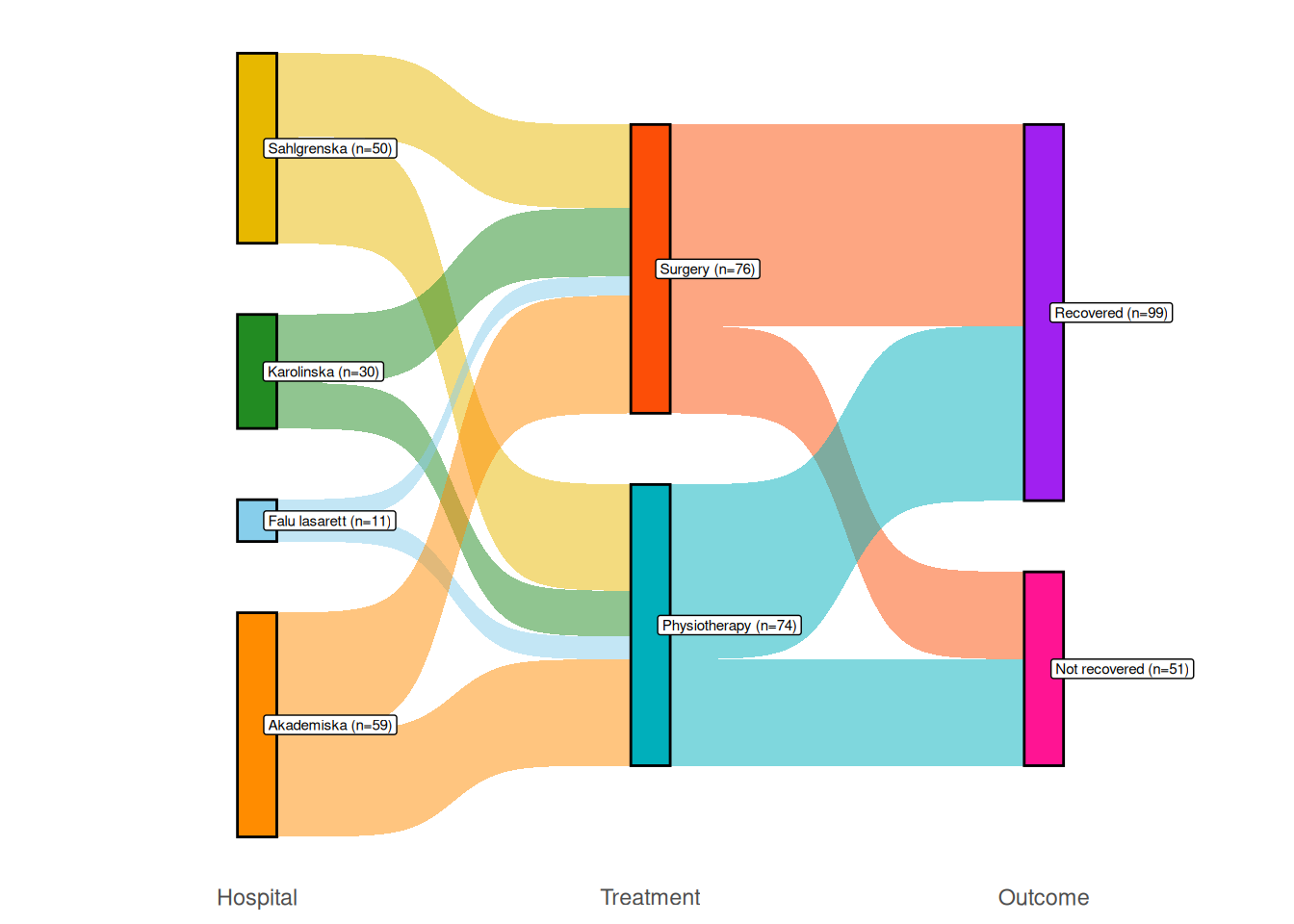 Sankey diagram comparing surgery and physiotherapy.