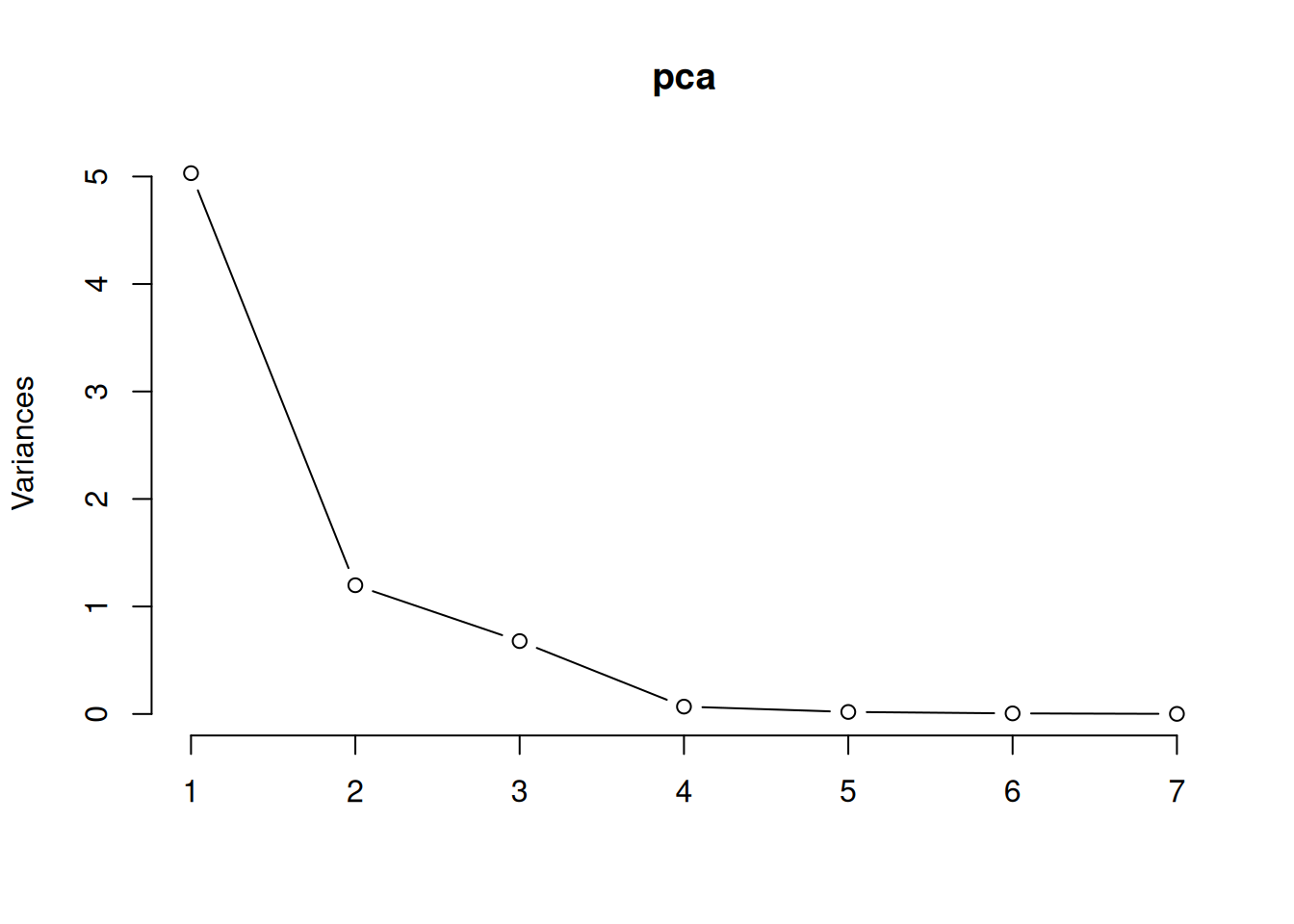 Screeplot for principal component analysis.