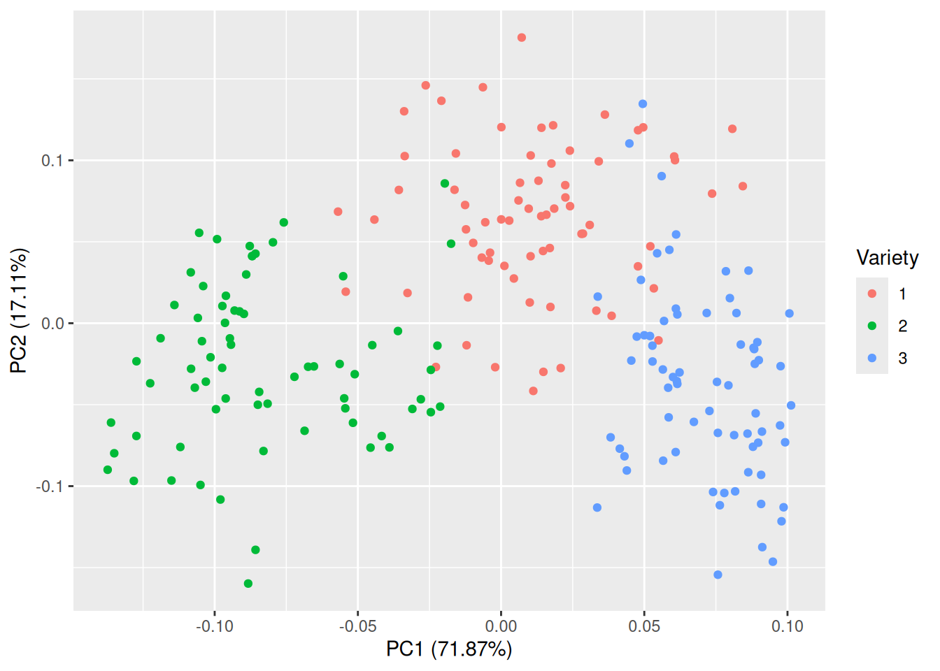 Plot of the first two principal components for the seeds data.