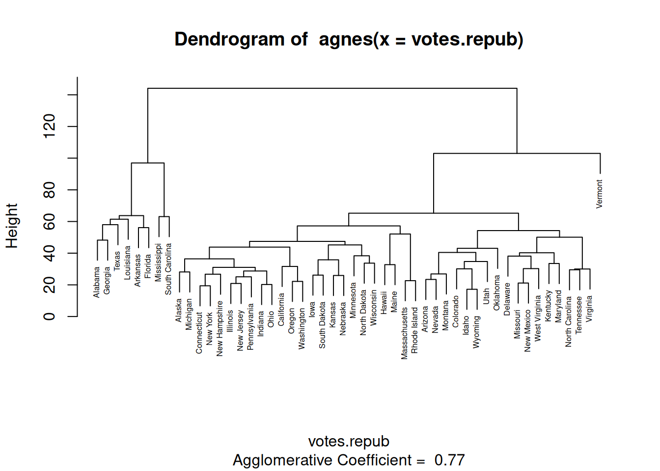 Dendrogram for hierarchical clustering.