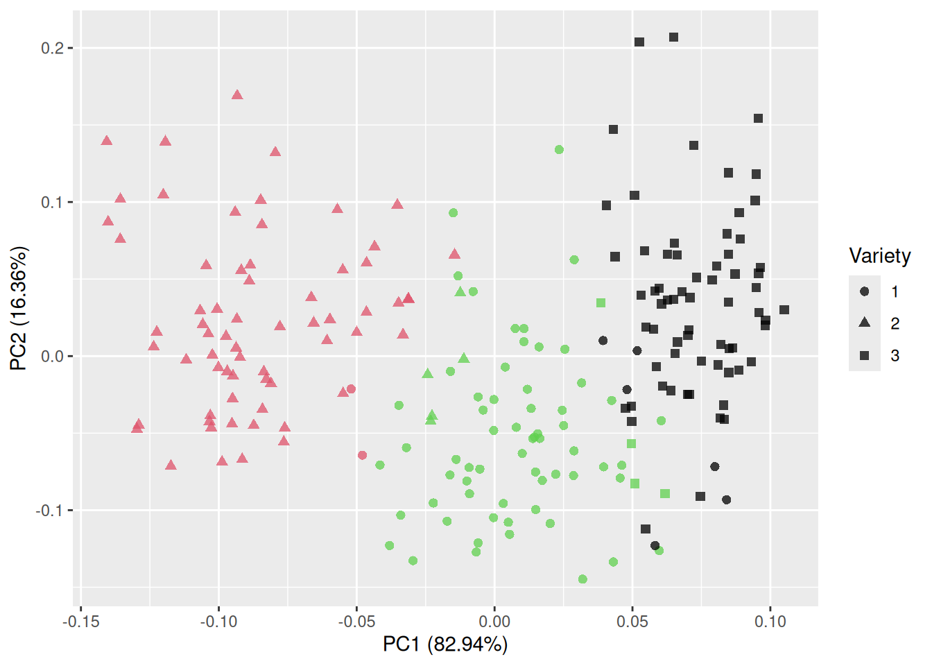 Clustering using k-means.