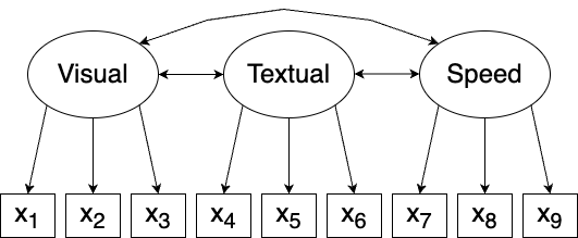 Path diagram for the Holzinger and Swineford model.