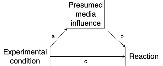 Mediation model for the news story reaction model.