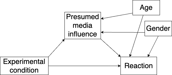 Mediation model with two confounders.