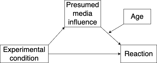 Model with moderated mediation.