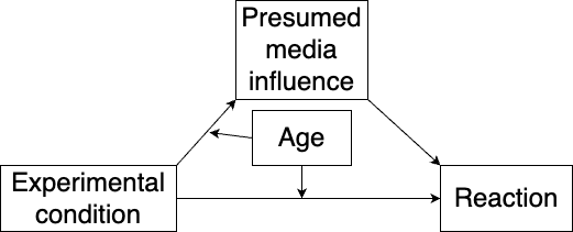 Model with mediated moderation.