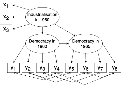 Structural equation model for the industrialisation and democracy model.